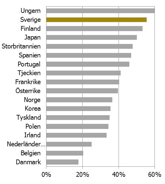 En konsekvens av detta är att många fler företag agerar på en global arena och att många fler företag har lärt sig att utnyttja de möjligheter som erbjuds av en global marknad.