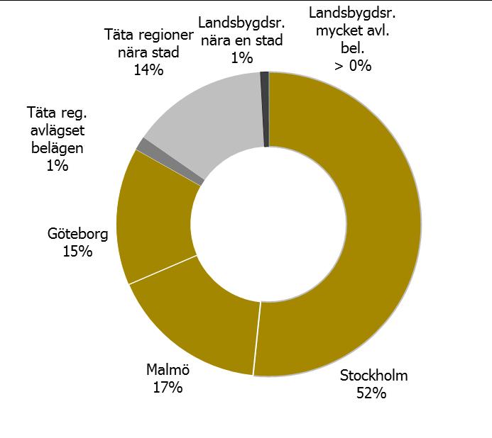 Figur 52 BRP-tillväxt efter regiontyper (FAregioner), perioden år 2004 2010 Källa: raps Figur 53 Sysselsättningstillväxt efter regiontyper (FA-regioner), perioden år 2004 2010 Källa: SCB/LISA Även om