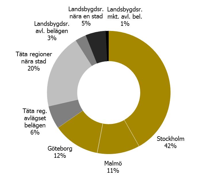 Storstadsregioner har därför en betydelsefull roll för den nationella tillväxten. Storstadsregionerna står för ungefär två tredjedelar av BRP-tillväxten under perioden 2004 2010.