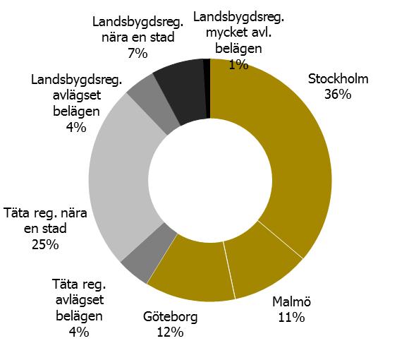 REGIONAL TILLVÄXT 2013 Snabbväxande företag Under senare tid har allt fler studier pekat på att de flesta företag inte växer alls, utan att tillväxten istället är koncentrerad till ett fåtal så