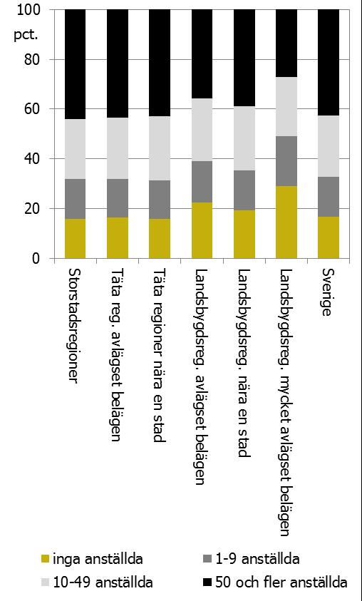 Figur 68 Antal arbetsställen efter storlek (anställda) i procent, regiontyper, år 2011 Källa: raps Figur 69 Antal anställda efter arbetsställestorlek (självanställda/anställda) i procent,