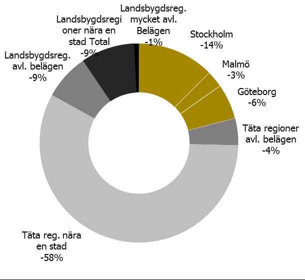 Figur 81 Förändring koldioxidutsläpp totalt (ton CO2-ekvivalenter), år 2005 2011, regiontyper, procent av total Källa: Länsstyrelser/RUS Figur 82 Förändring eko-effektivitet i procent, år 2005 2010,