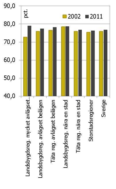 Figur 86 Förvärvsintensitet, 20 64 år, FAregioner, år 2011 Källa: SCB/LISA, RTB Figur 87 Förvärvsintensitet, 20 64 år, Regiontyper, år 2011 Ett upp och nervänt Sverige Möjligheten att försörja sig är