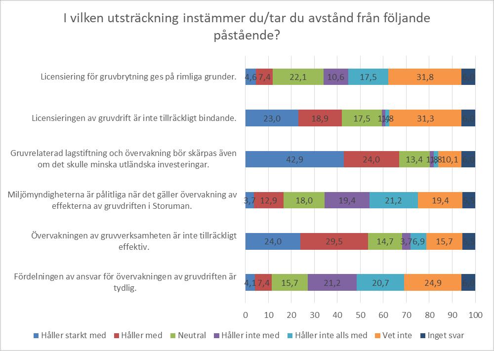 Figur 16. Övervakning av gruvdrift Något fler än två femtedelar tyckte att balanseringen av gruvdrift och andra näringar på orten har varit framgångsrik eller var neutrala till påståendet (42 %).