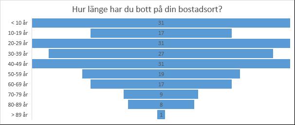 Figur 2. Hur länge har du bott på din bostadsort? Något fler än två femtedelar av respondenterna var över 65 år (43 %).