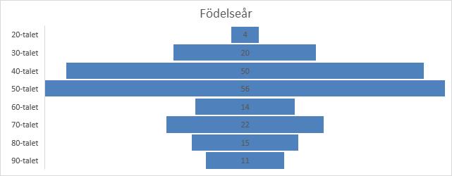 4 Två tredjedelar av de tillfrågade bodde i hushåll på en eller två personer (66 %) och endast en fjärdedel i hushåll med tre personer eller fler (24 %). Figur 3.