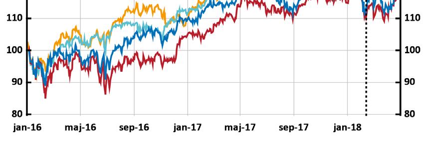 Diagram 2.4. Börsutveckling i lokal valuta Index, 2016 01 04 = 100 Anm.