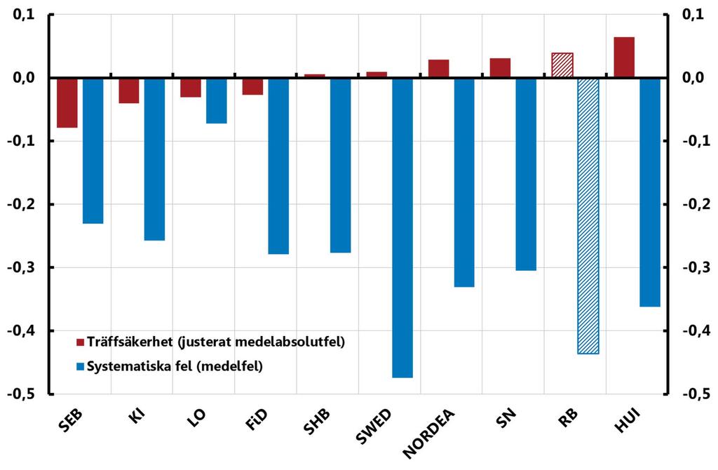 Diagram 4.1. Träffsäkerhet och systematiska fel i prognoserna för KPI-inflationen hos olika bedömare 2007 2015 Procentenheter Anm.