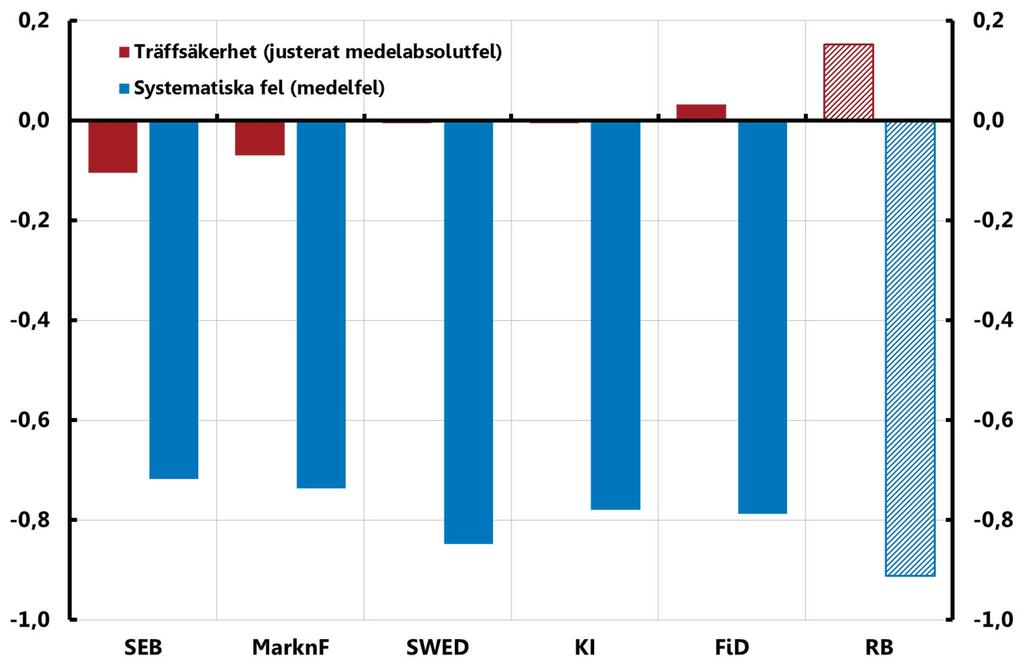 Diagram 4.5. Träffsäkerhet och systematiska fel i prognoserna för reporäntan vid årets slut hos olika bedömare 2007 2015 Procentenheter Anm. Se diagram 4:1 för en förklaring av förkortningarna.