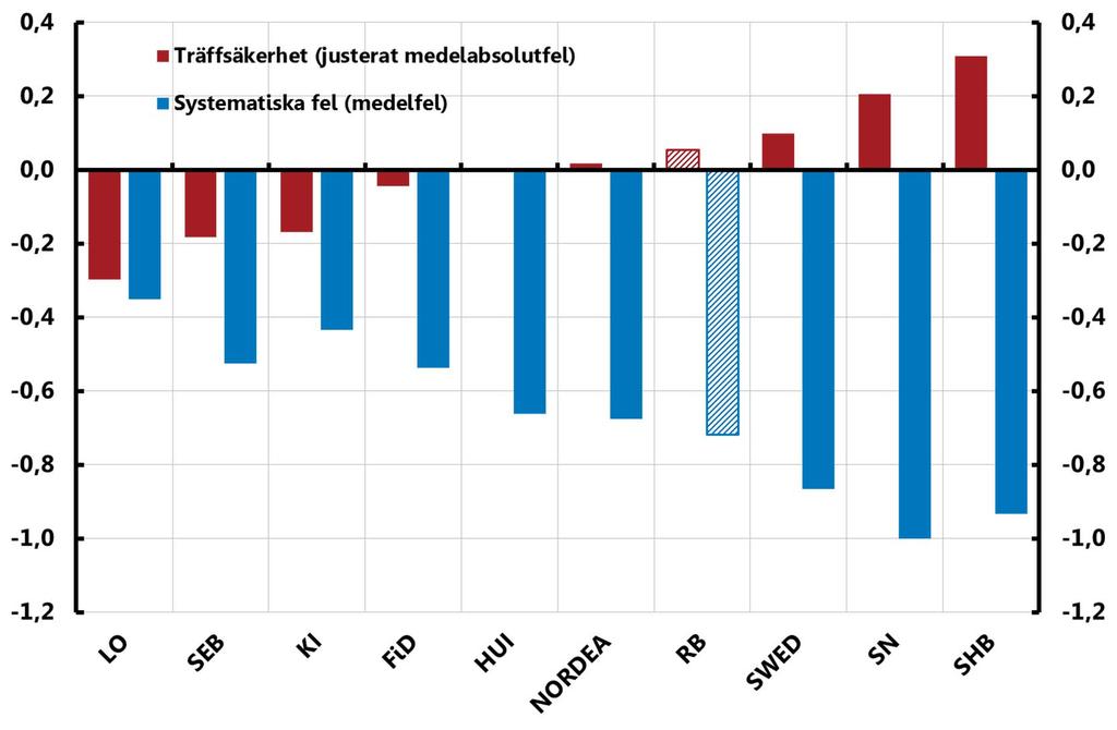 Diagram A4. Träffsäkerhet och systematiska fel i prognoserna för KPI-inflationen 2015 hos olika bedömare Procentenheter Anm.