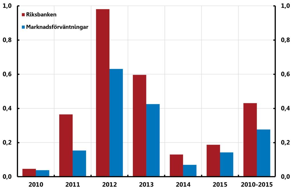 Diagram A13. Träffsäkerhet i prognoserna för styrränta i omvärlden, upp till 3 års horisont Procentenheter, medelabsolutfel Anm.