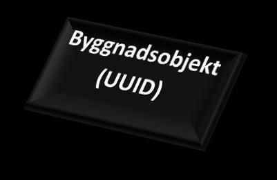 Lantmäteriet Ändamål Byggherre Geometri BIM-modeller Kartframställning Skatteverket Fastighetstaxering (koppling byggnad och