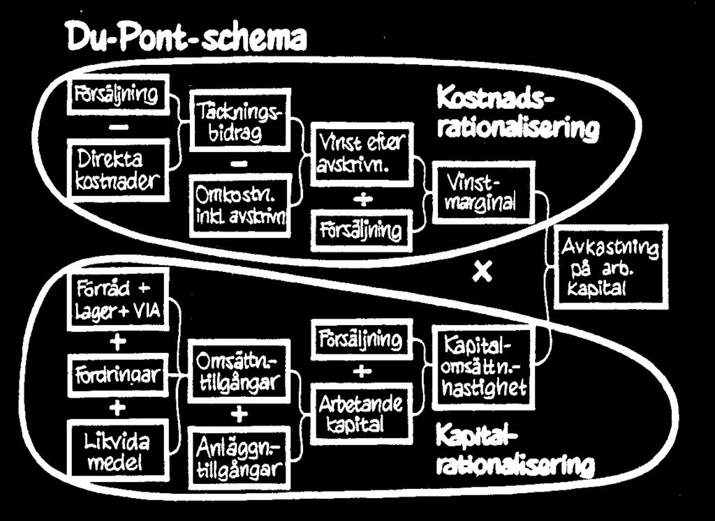 Räntabilitetssamband -du Pont-modellen Räntabilitet på = (Rörelseresultat +