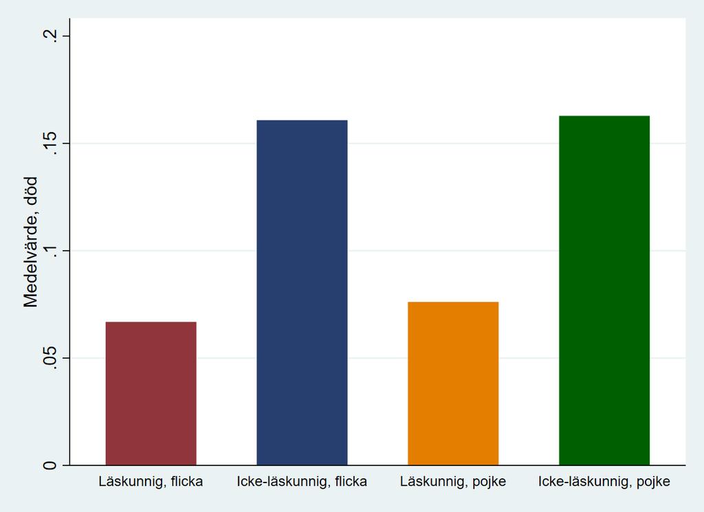 I Diagram 1 nedan ses stapeldiagram av utfallet död. Det går att utläsa att de största skillnaderna mellan risken för att dö beror på om modern är läskunnig eller inte.