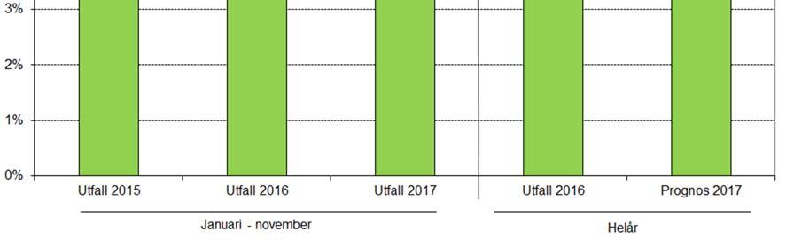 för  Periodrapport november