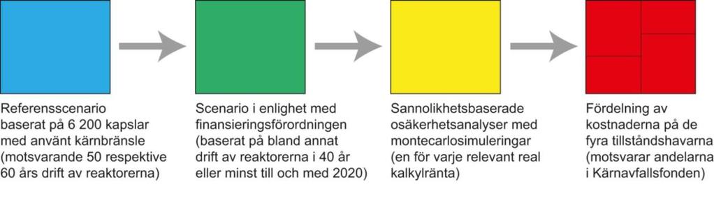 Sida 17 (82) Tabell 3 Olika kalkyler i SKB:s underlag SKB:s benämning Referenskostnad Kalkyl 40 Kalkyl 40 (real) Förklaring Med referenskostnad avses den bästa uppskattningen av kostnaden baserad på