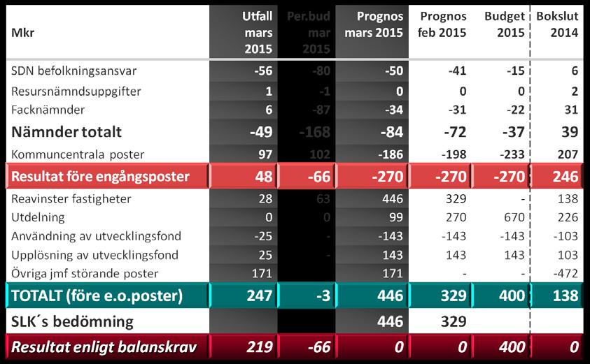 12,0% 10,0% 8,0% Nettokostnadsutveckling senaste 12 mån Personalvolymsutveckling senaste 12 mån 6,0% 4,0% 2,0% 0,0% -2,0% -4,0% 08-mar 08-maj 08-aug 08-okt 08-dec 09-feb 09-mar 09-maj 09-aug 09-okt