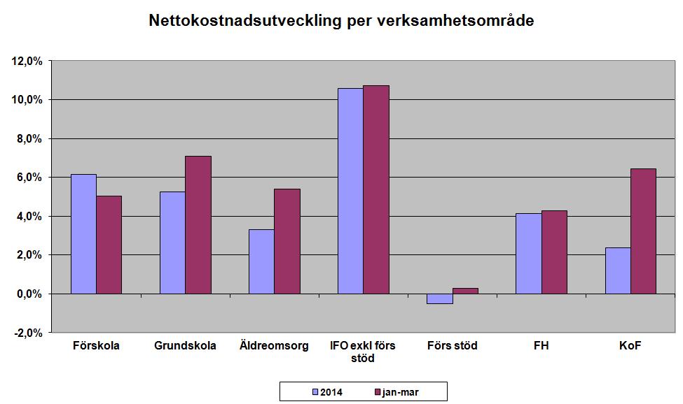 Resultat helår Totalt för året prognostiserar stadsdelsnämnderna ett resultat på -50 mkr vilket är 35 mkr lägre än det budgeterade resultatet.