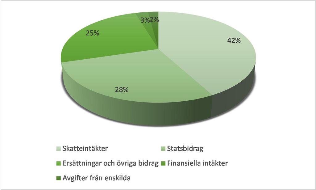 Kommunens övriga inkomster är till exempel ersättningar från andra kommuner samt finansiella intäkter.