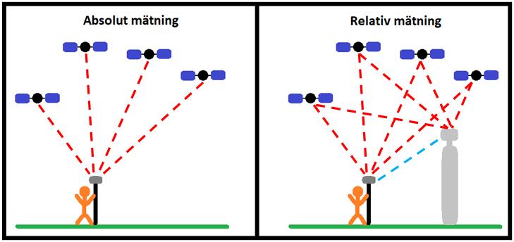 Figur 1 visar skillnaden mellan absolut och relativ mätning (här exemplifierad med en fast referensstation liknande de som SWEPOS har). Figur 1.