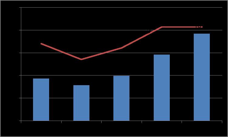 Nämnernas avvikelser för riftbugeten tkr Buget 2014 Prognos 2014 Prognos helår 2014 (bugetavvikelse) Kommunstyrelsen -76,1-72,5 +3,6 Räningstjänst -31,0-31,0 0 Teknisk nämn -43,0-42,2 +0,8 Bygg och