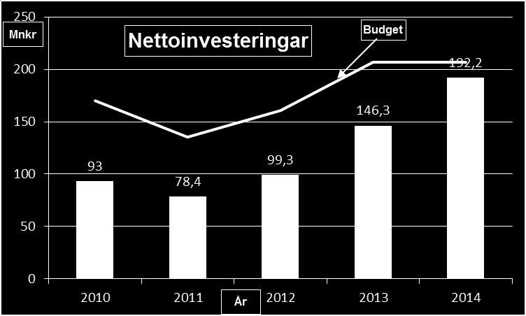 Kommunstyrelsen 6,8 9,9-3,1 Räningstjänsten 3,7 0,3 3,4 Tekniska nämnen 31,4 25,2 6,2 Bygg och miljönämnen 1,1 1,1 0 Socialnämnen 8,2 4,7 3,5 Fritisnämnen 6,1 3,9 2,2 Barn och utbilningsnämnen 17,0