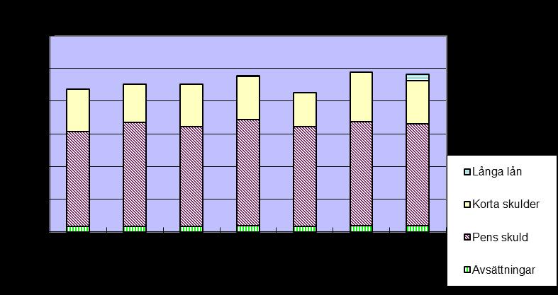 4.2 Kapacitet Soliitet Enligt buget 2014 skall soliiteten ej hamna uner 73 %. Delårsbokslutet per en sista augusti reovisar en soliitet på 75 % v s avsevärt bättre nivå än bugetera.