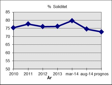Om prognostisera investeringsnivå uppnås finns ett behov av upplåning me ytterligare ca 20 mnkr.