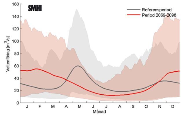 Den ökade temperaturen vintertid leder till ett ökat flöde under hela vinterhalvåret (mindre vatten binds som snö) men en minskad vårflod.