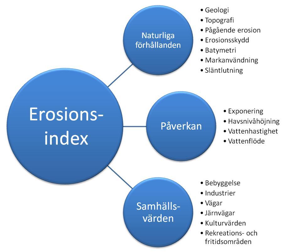 Figur 6-1. Ingående förhållanden och parametrar som ingår i en sårbarhetsutredning för erosion.