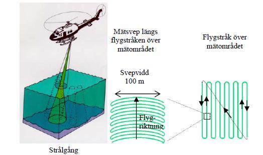 Figur B1-8. Principer för laserbatymetri. B1-6.