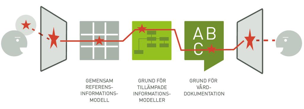 3.2.2 Målbild/börläge Figur 7 Målet är semantisk interoperabilitet Målet att nå semantisk interoperabilitet genom en gemensam informationsarkitektur förutsätter en gemensam, standardiserad och