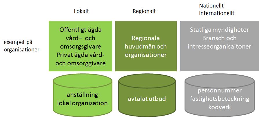 Figur: Ansvaret för masterdata bygger på var den skapas Rekommendation Bygg vidare på uppdragsleveransen Masterdata och kartlägg resterande gemensamma masterdata, området Person bör ske i samarbete