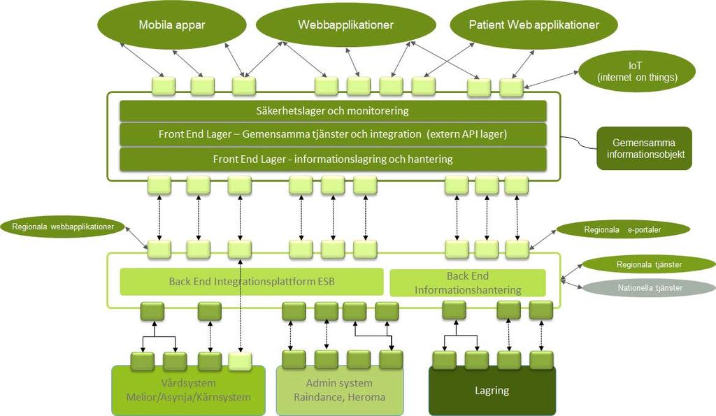 Figur 2: Bilden visar behovet av både back end och front end integration. Back End integration System i IT-landskapet ska ha en högt utvecklad förmåga till interoperabilitet.