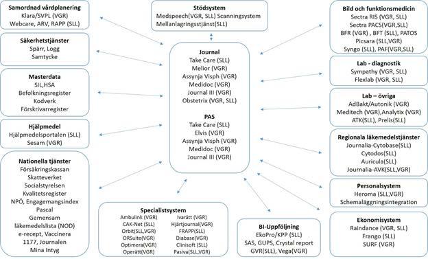 Figur 2 System & relationer/integrationer rapporterade till SLIT Flera vårdsystem är gemensamma för alla tre regionerna men förvaltas lokalt.