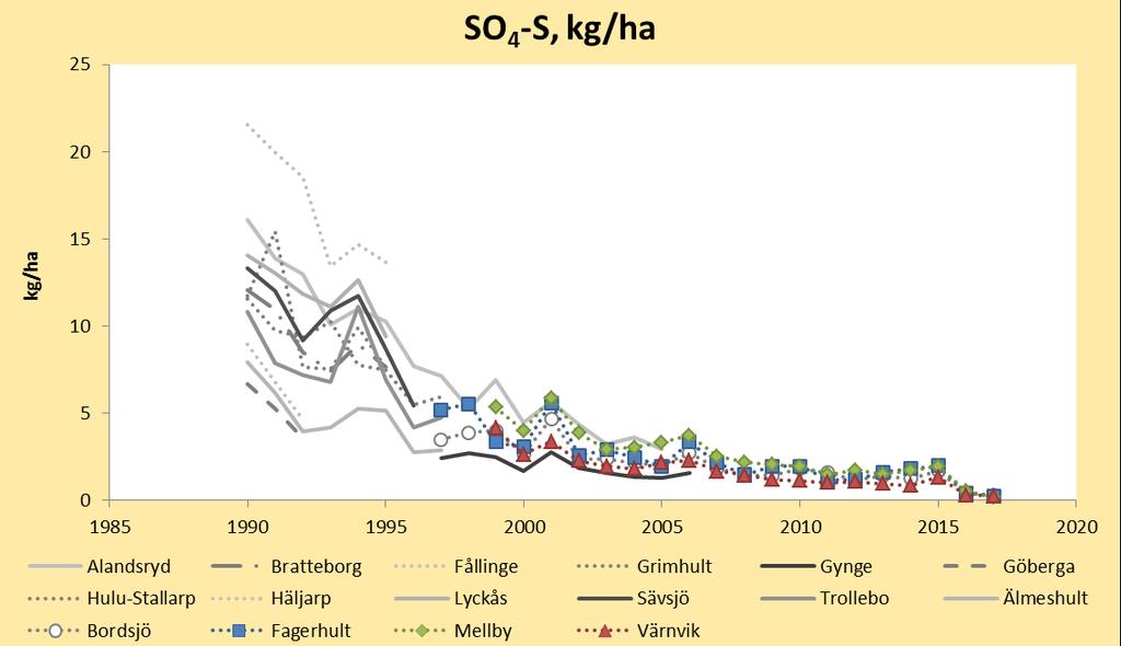 Från tidigare mätningar vid mätplatser som ej används längre kan man se att svavelnedfallet i början av 1990-talet varierade mellan 7 och 22 kg/ha och år för att sedan minska kraftigt under slutet av