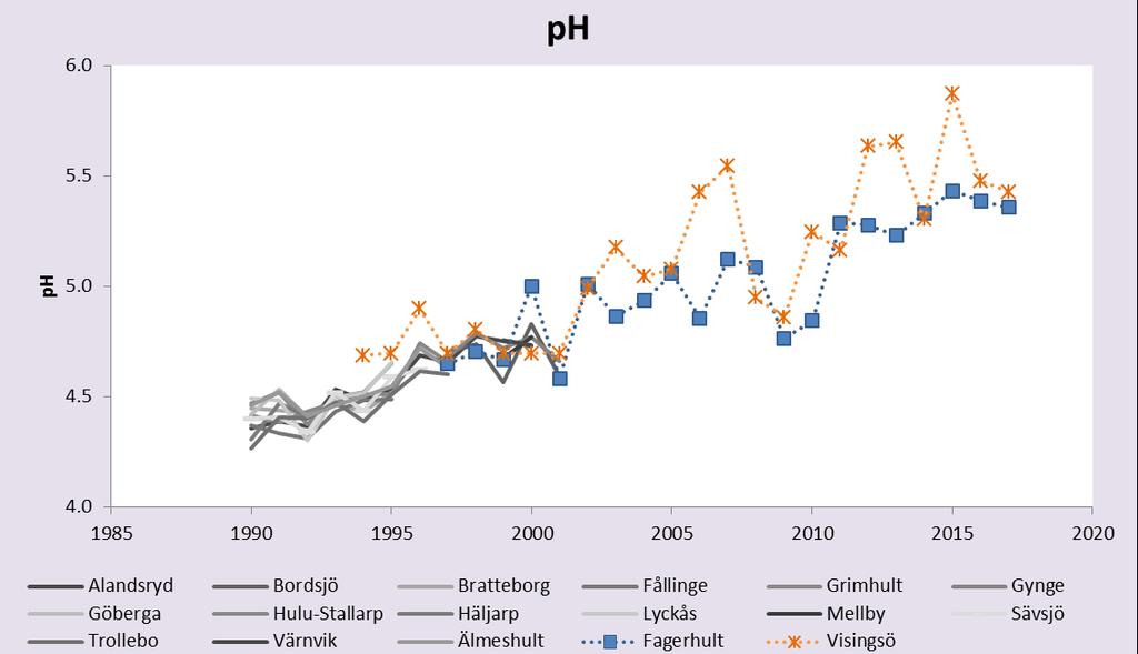 Figur 13. ph i nederbörden. Nederbörden mäts månadsvis och ph-värdet medelvärdesbildas för hydrologiskt år.