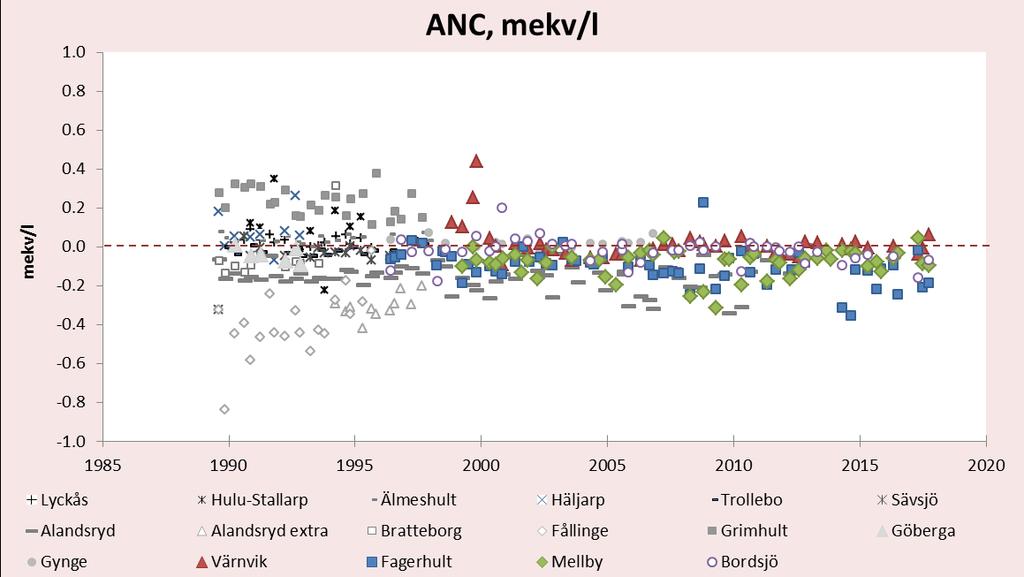 Figur 19. ANC (den syraneutraliserande förmågan) i markvattnet vid samtliga ytor i länet sedan 1990. Markvattnet provtas normalt tre gånger årligen, före, under och efter växtsäsongen.