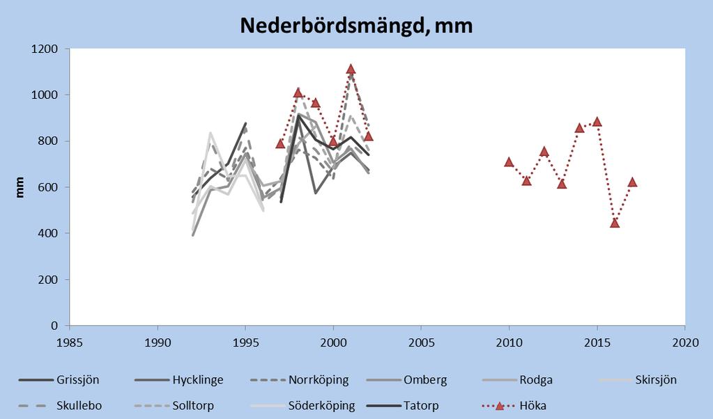 Figur 4. Nedfall av oorganiskt kväve (nitrat och ammonium) över öppet fält, vid samtliga ytor i länet inom Krondroppsnätet sedan mätstarten 1991.