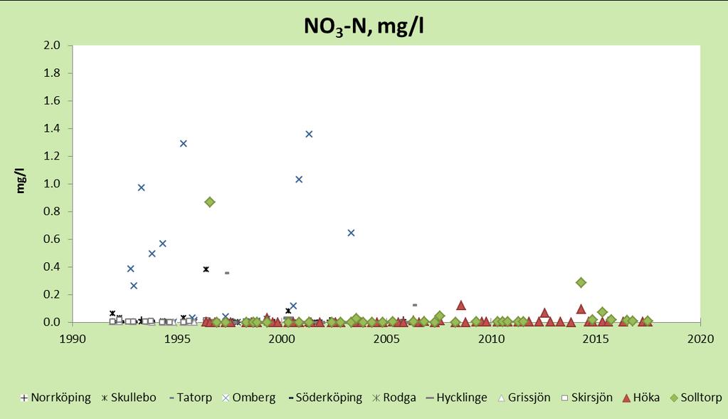 I Östergötlands län har halterna av nitratkväve i markvattnet oftast varit mycket låga på flertalet ytor, Figur 8.