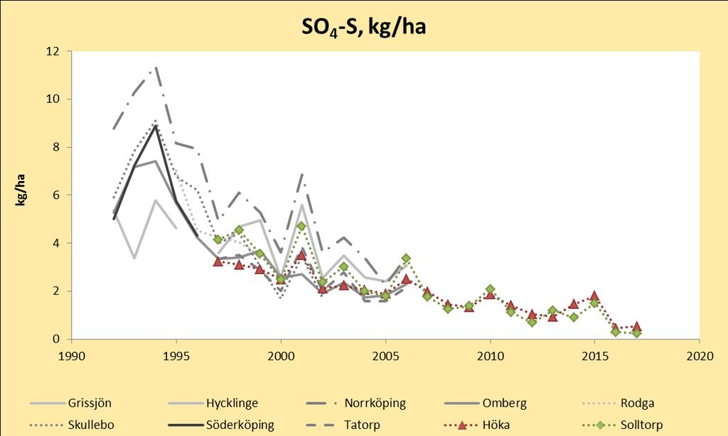 Lufthalterna av SO2 under sommaren 2014 och vintern 2015 påverkades av omfattande svavelutsläpp från ett vulkanutbrott på Island (Hellsten m.fl., 2017).