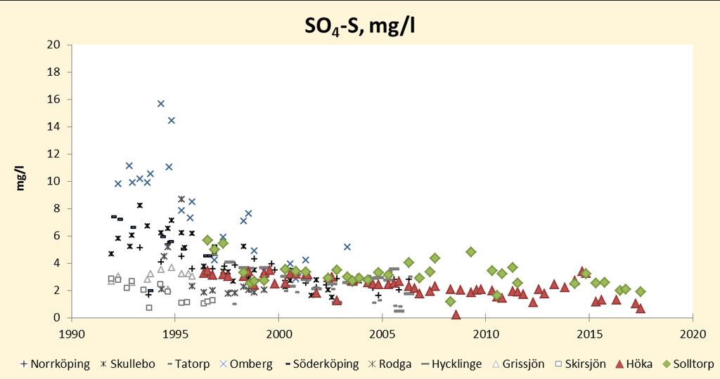 Figur 15. En sammanställning av alla förekommande mätningar av svavelhalter i markvattnet i länet. Markvattnet provtas normalt tre gånger årligen, före, under och efter växtsäsongen.