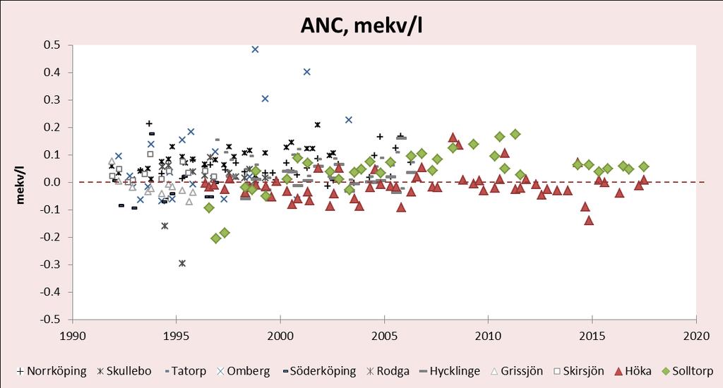 Figur 17. En sammanställning av alla förekommande mätningar av ANC i markvattnet i länet. Markvattnet provtas normalt tre gånger årligen, före, under och efter växtsäsongen.