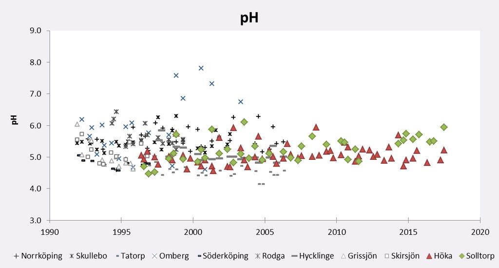 Aktiva mätplatser visas med färgade symboler och avslutade mätplatser visas med symboler i grått och svart. Figur 18. En sammanställning av alla förekommande mätningar av ph i markvattnet i länet.