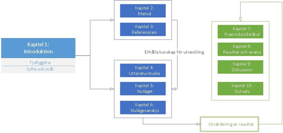 1.7 Disposition Detta projekt kommer att uppdelas i olika kapitel. Dispositionen av de olika kapitlen följer nedan (Figur 1).