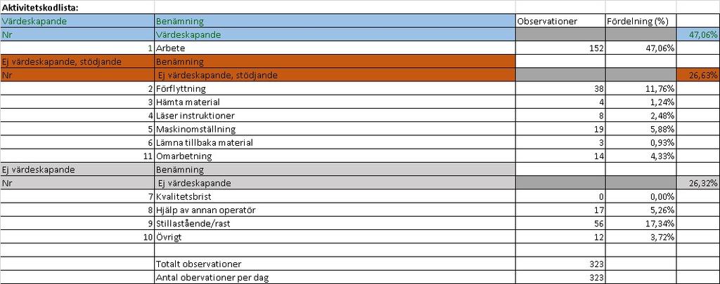 Tabell 2. Aktivitetslista i pilostudien. Figur 20. Frekvensstudie resultat efter förbättring. 8.2.3 Resultat av åtgärder för standardiserat arbetssätt i form av 5S I detta avsnitt presenteras resultatet av de åtgärder som tillämpades på företaget för att få ett standardiserat arbetssätt.