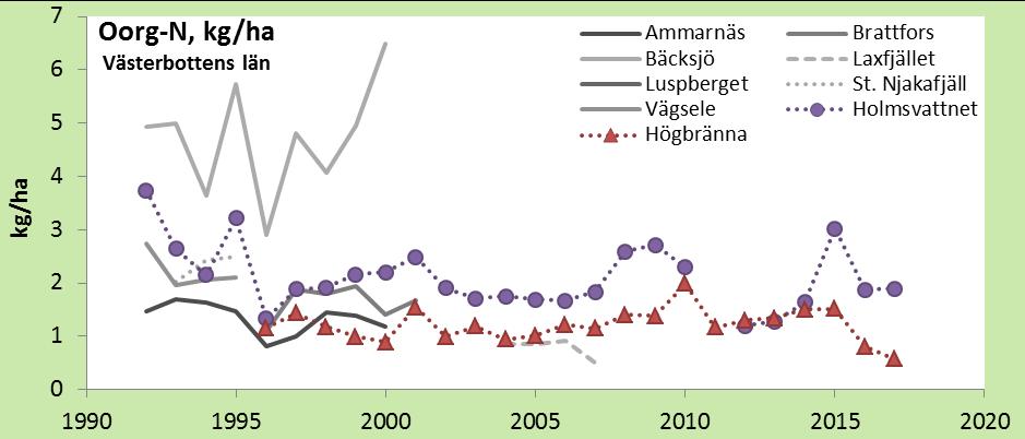 och ammonium) över öppet fält, vid