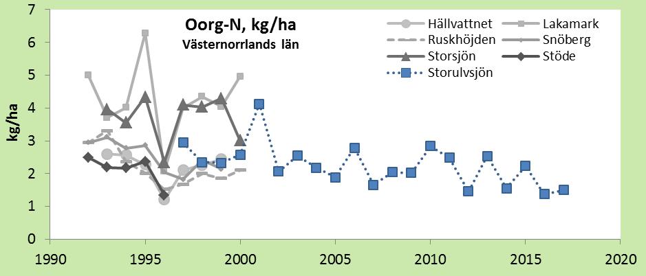 Krondroppsnätet sedan mätstarten.