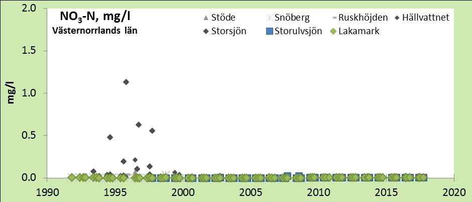 Figur 10. Nitrathalter i markvattnet vid samtliga ytor i norra Sverige inom Krondroppsnätet sedan mätstarten.