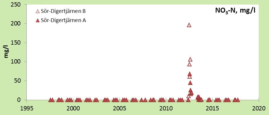 Figur 11. Nitrathalter i markvattnet vid Sör-Digertjärnen i Jämtlands län inom Krondroppsnätet sedan mätstarten. Ytan kvävegödslades i juni 20